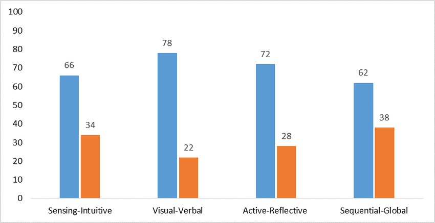 Descriptive statistics for students' Preferred Learning Styles