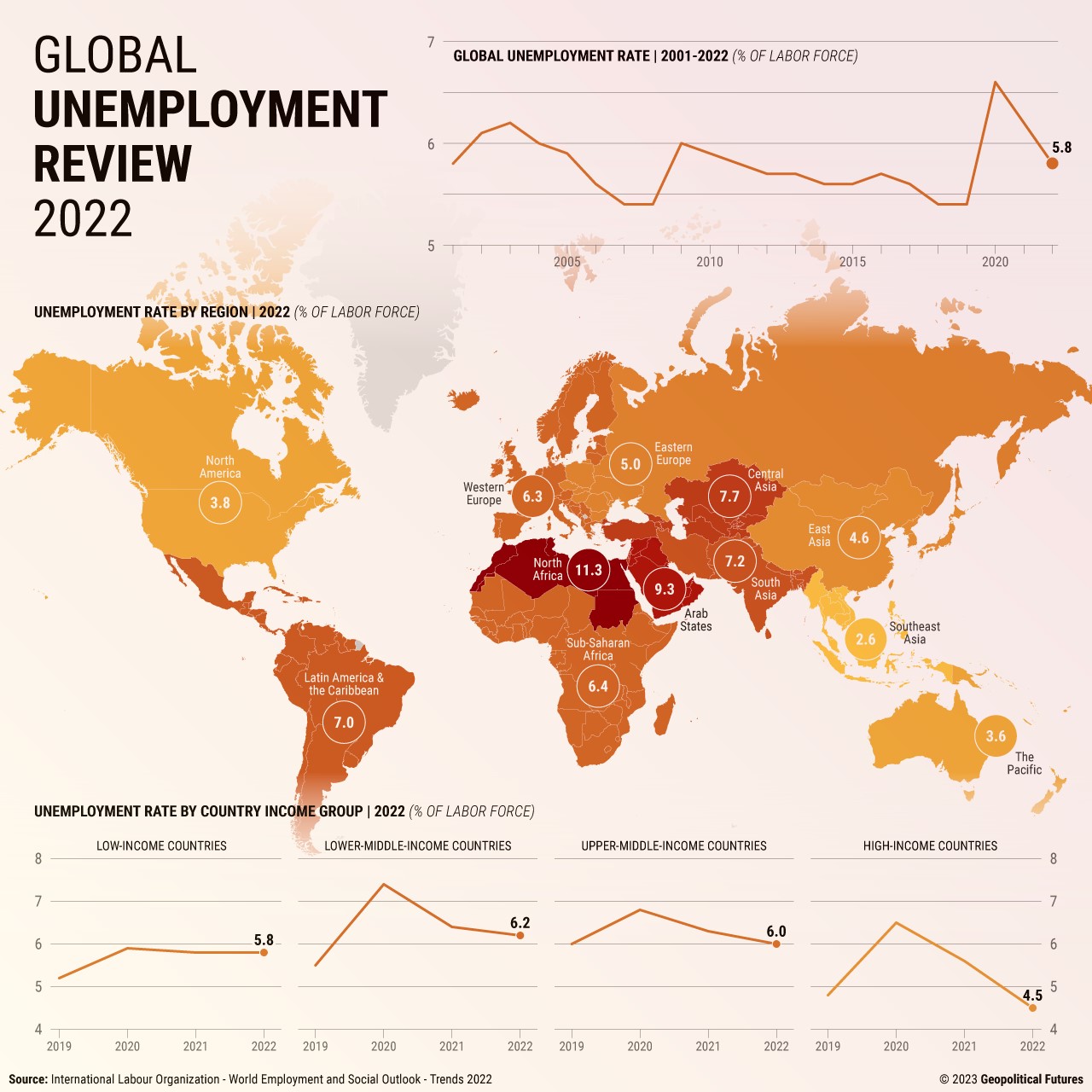 Global Unemployment Review 2022