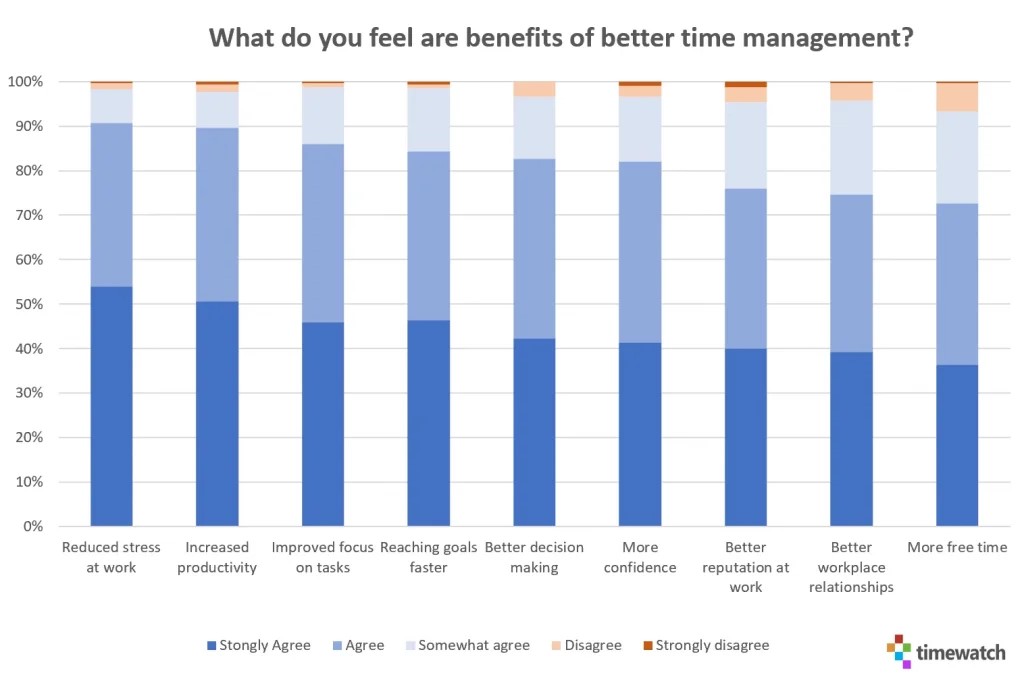 what do you feel are benefits of better time manafement