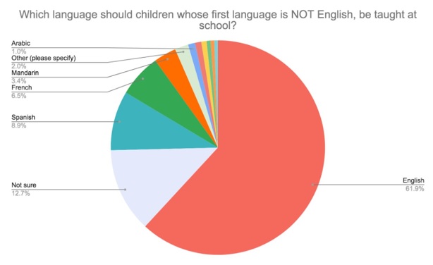 English language as a second language