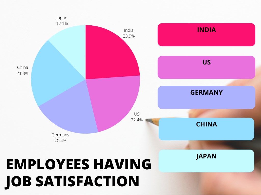 Employees Having Job Satisfaction
