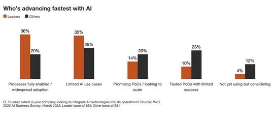 Who is advancing fastest with AI