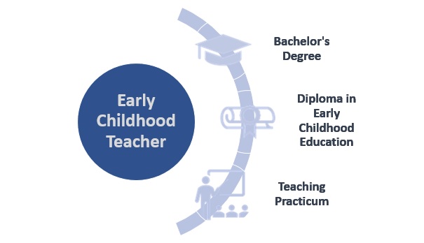 Qualifications to become an early childhood teacher