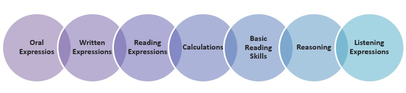 symptoms of learning disabilities