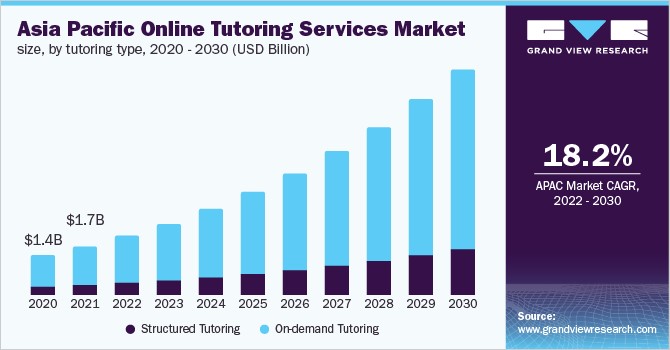 online tutoring services market