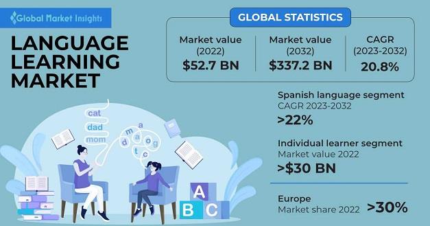 Language Learning Market