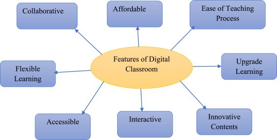 Features of Digital Classroom
