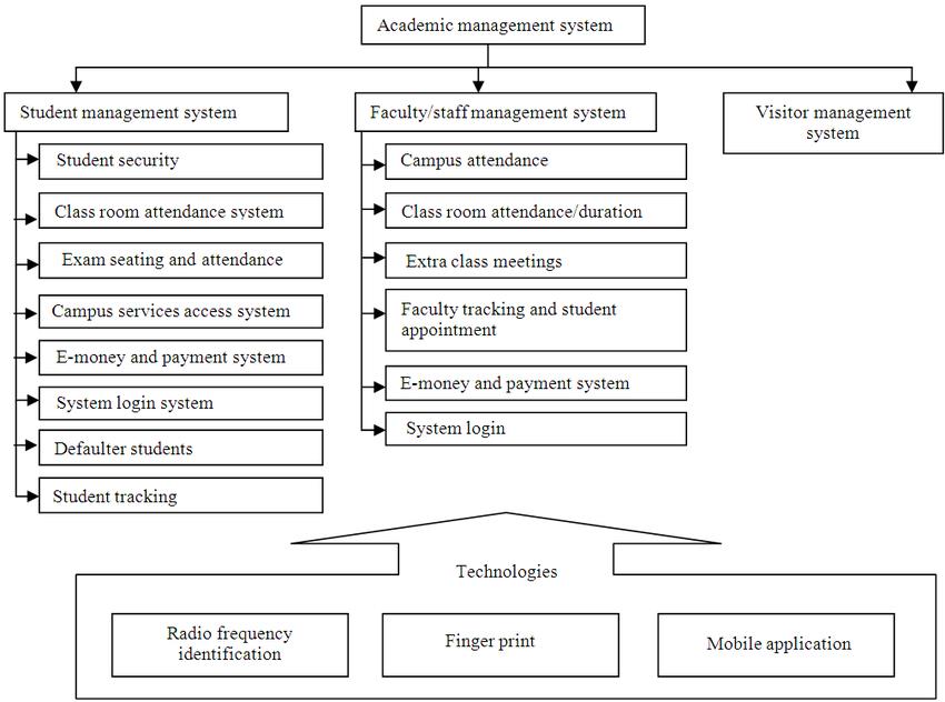 academic management system