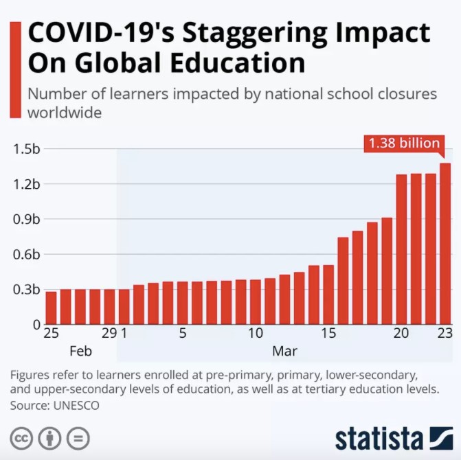 covid-19's staggering impact on global education