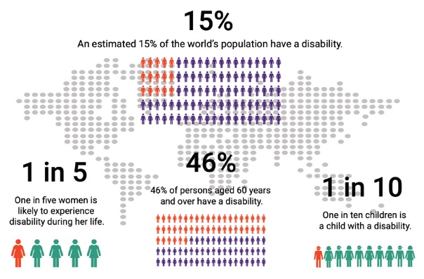 Percentage of world population disability