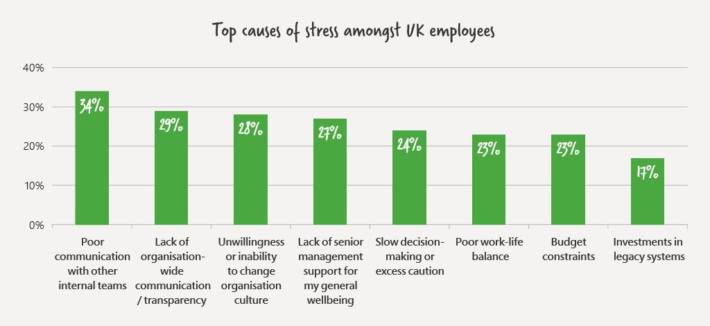 Top causes of stress amongst UK employees