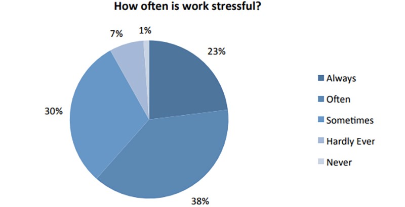 Is teaching stressful