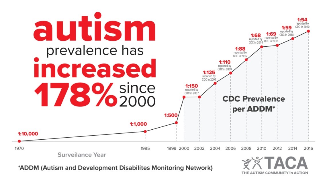 Autism Prevalence