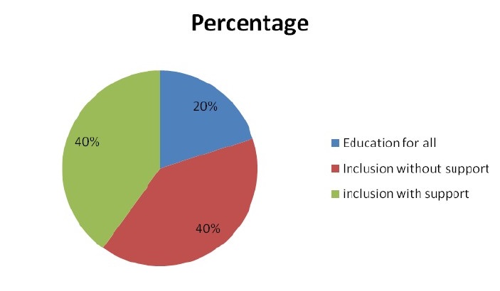 components of inclusive education