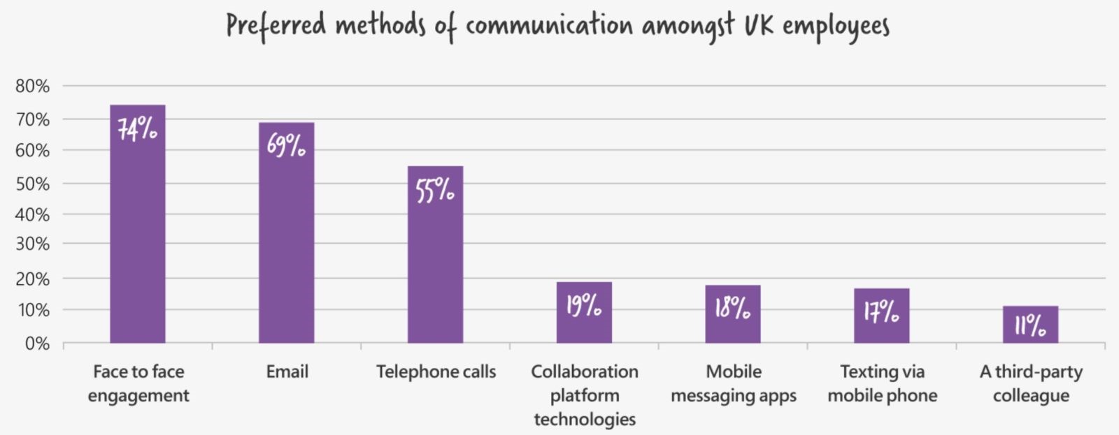 Preferred methods of communication amongst UK employees