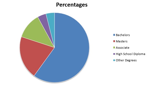 Advanced Degrees in Administration of Education