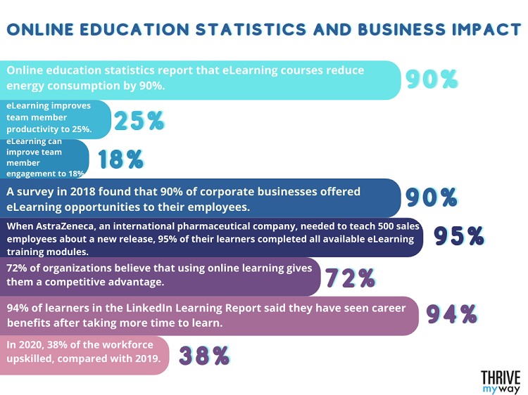 Online Education Statistics and Business Impact