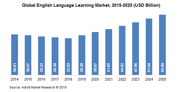 Global-English-Language-Learning-Market,-2015-2025