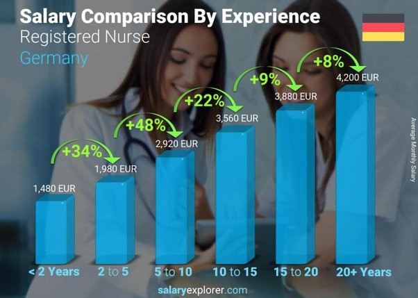 salary comparison by experience