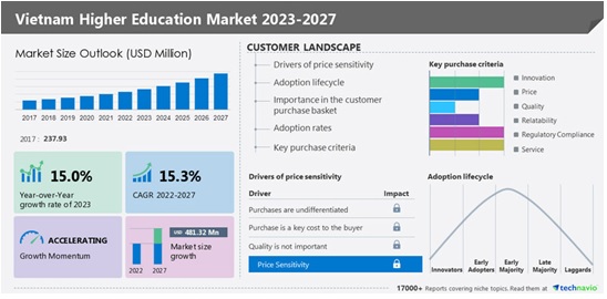 Vietnam Higher Education Market