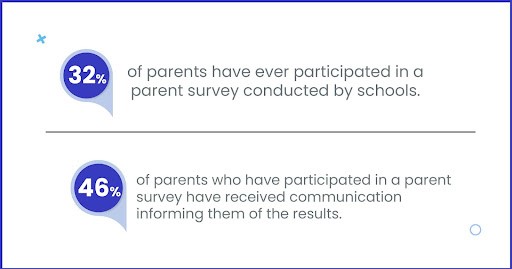 Efficient Communication With Parents