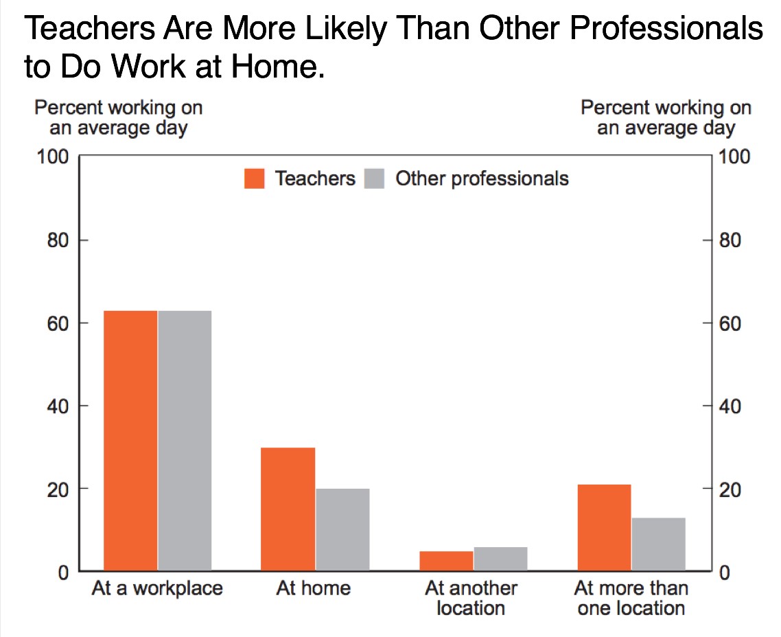 Teachers Work Patterns