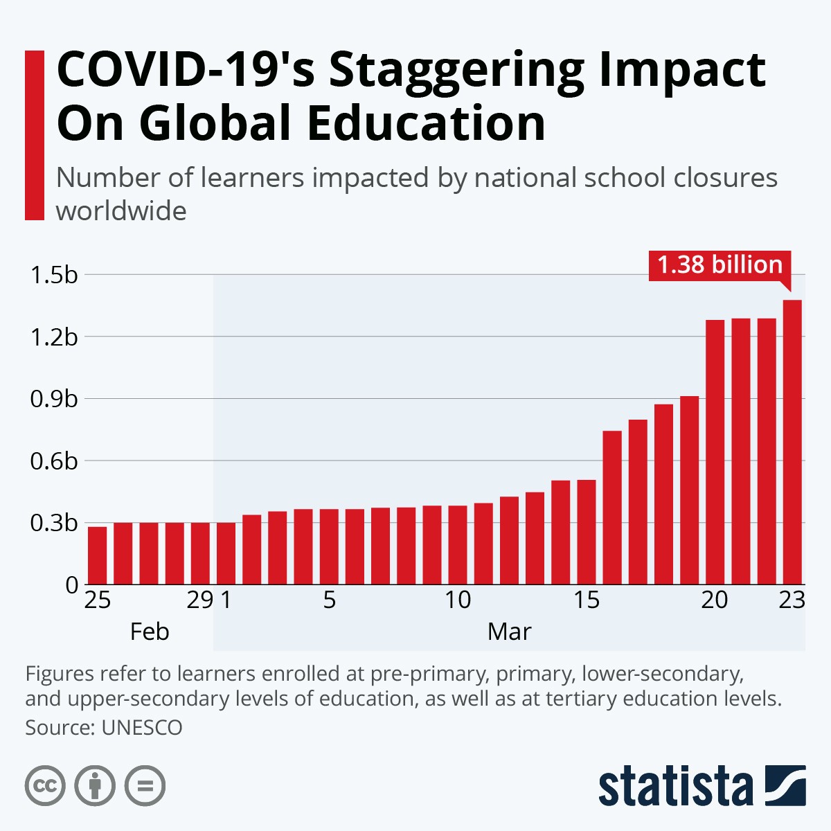 COVID-19's staggering impact on global education