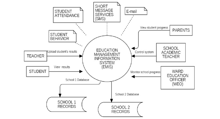 Educational Management Information System