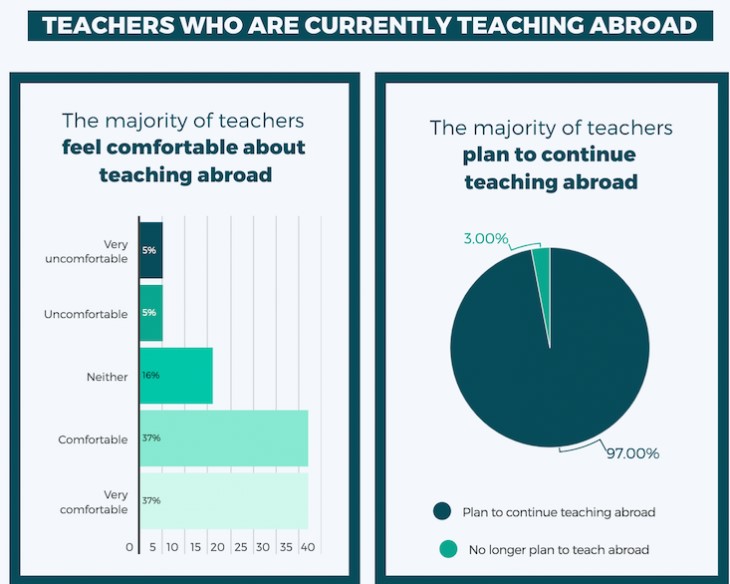 Teachers who are currently Teaching Abroad