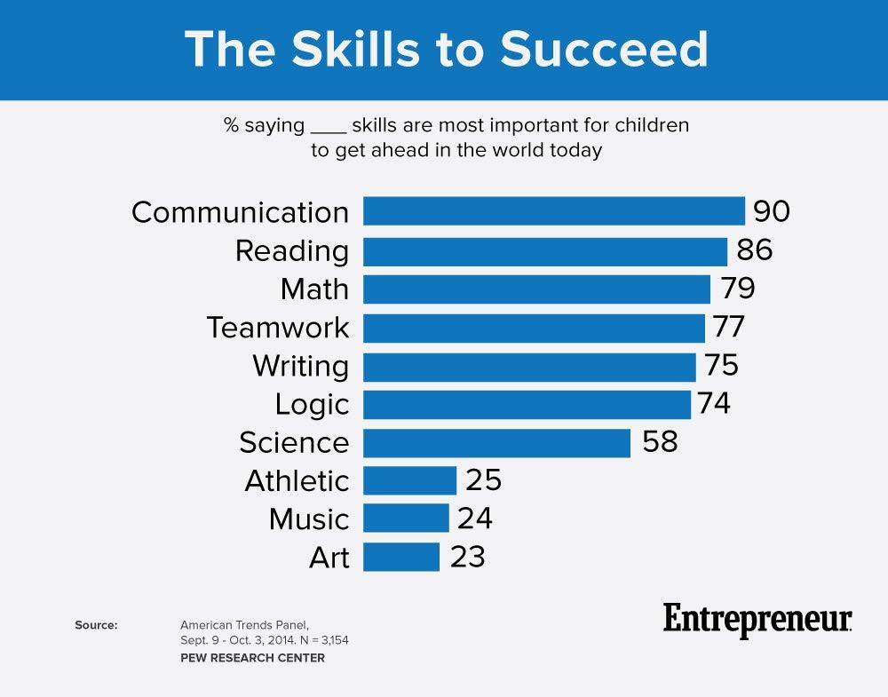 communication skills are more important than academic skills