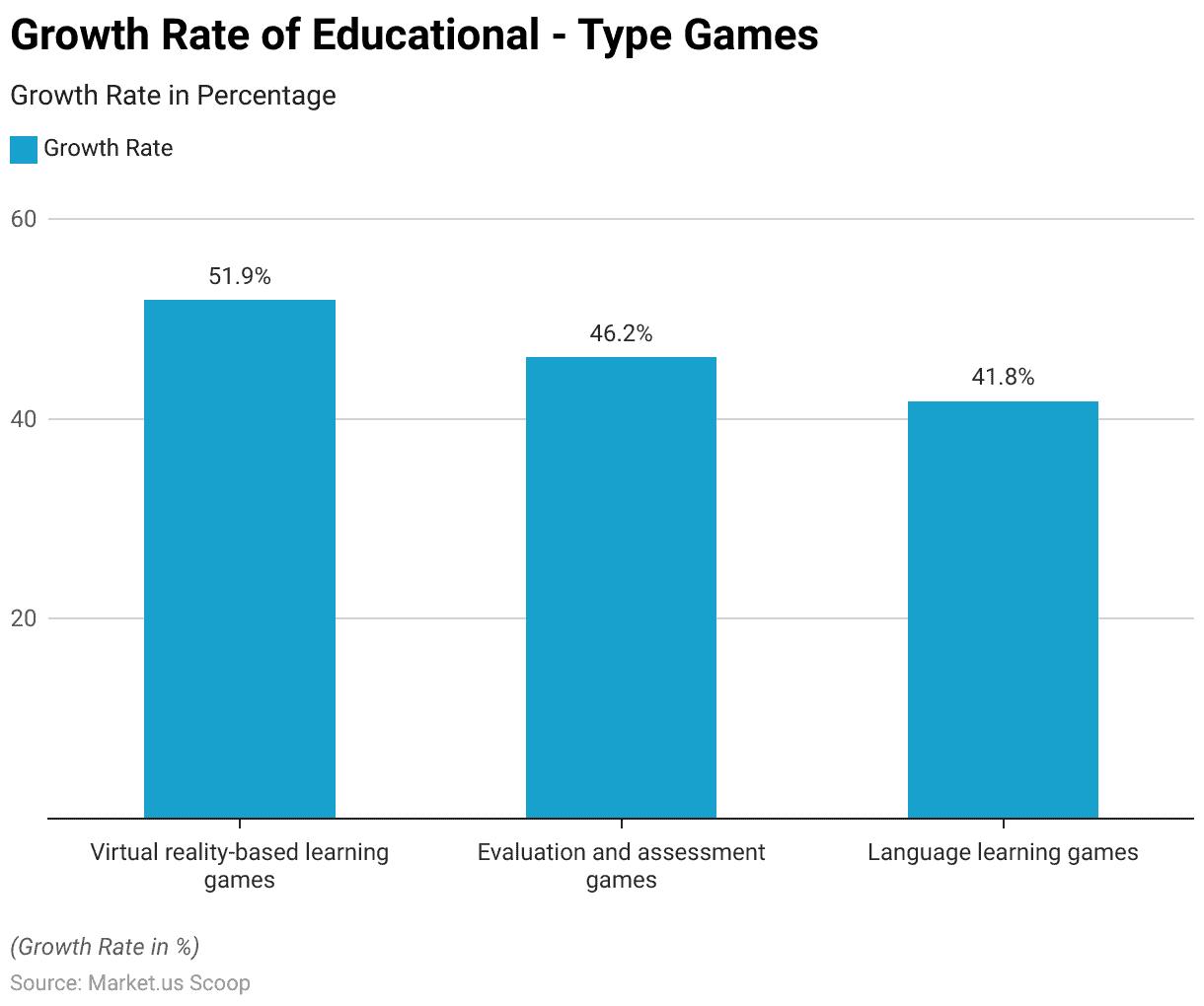 Growth rate of educational - type games