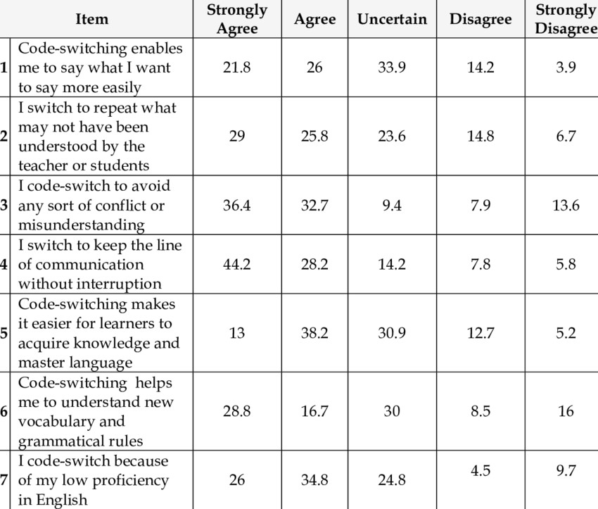 Students' code-switching functions in the classroom