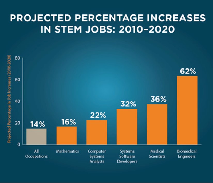 projected percentage increase in STEM Jobs 2010-2020