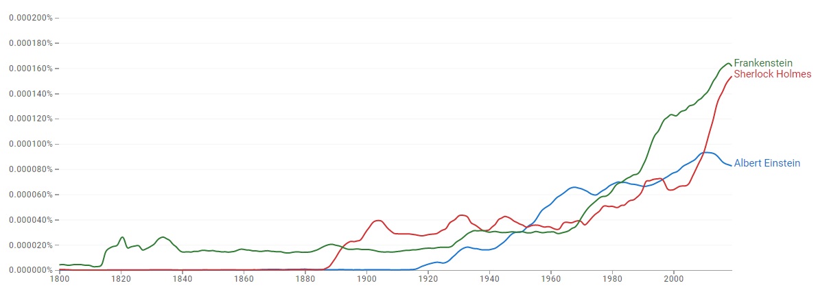 Albert Einstein,Sherlock Holmes,Frankenstein