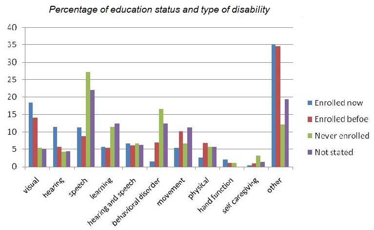 Percentage of education status and type of disability