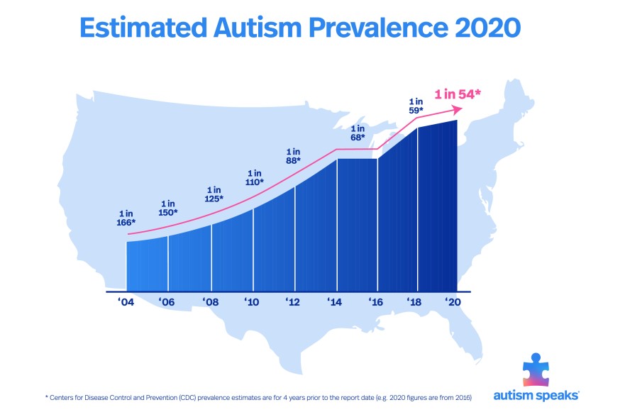 estimated autism prevalence 2020