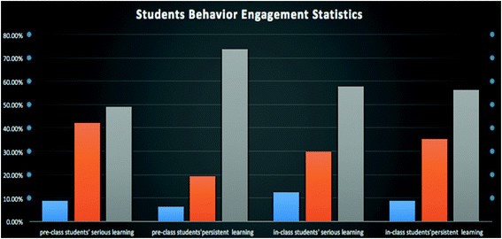 Stuents Behavioral Engagement Statistics