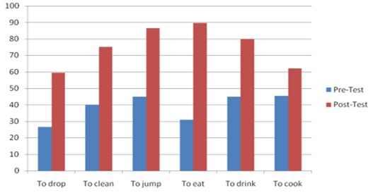 Comparison of the pre and post-test, verbs