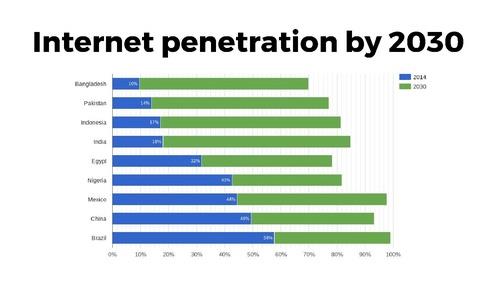 internet penetration by 2030