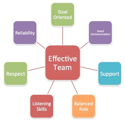 effective teaching team