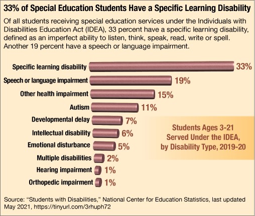 33% of special education students have a specific learning disability