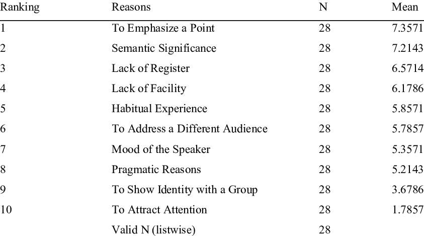 Students' ranking of reasons for code-switching