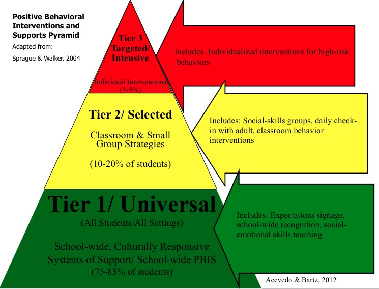 Positive Behavioral Interventions and Supports Pyramid