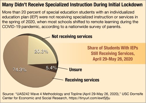 many did not receive specialized instruction during initial lockdown