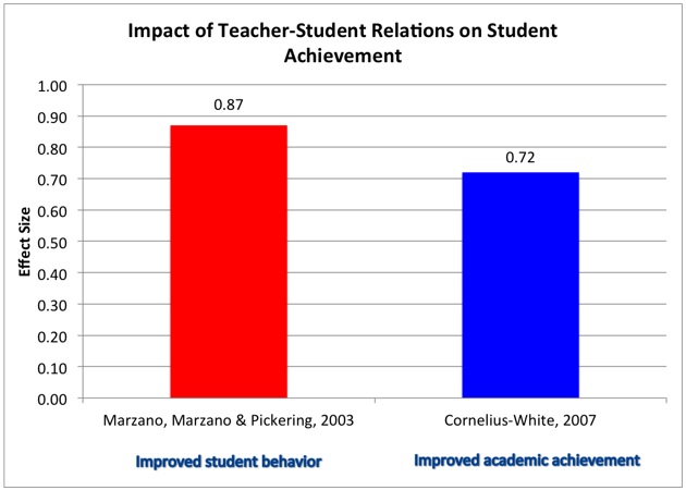 Teacher Student Relation