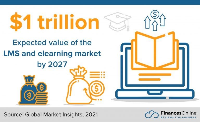 LMS and Elearning Market