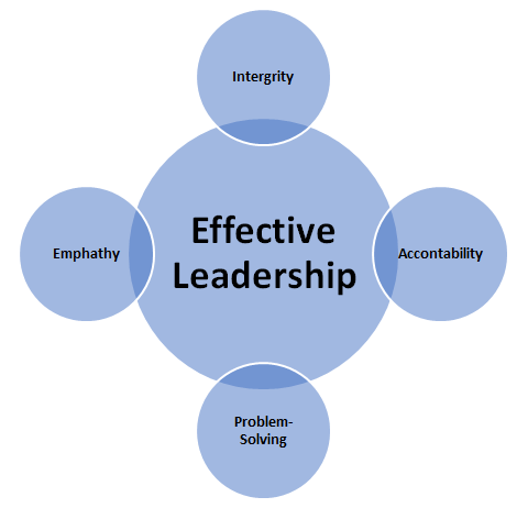 Effective Leadership