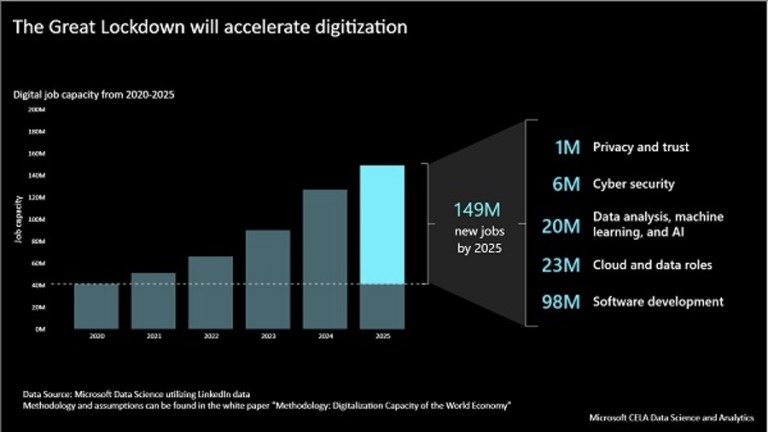 The Great Lockdown will accelerate digitization