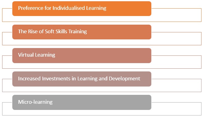 changes that have crept into the area of corporate training