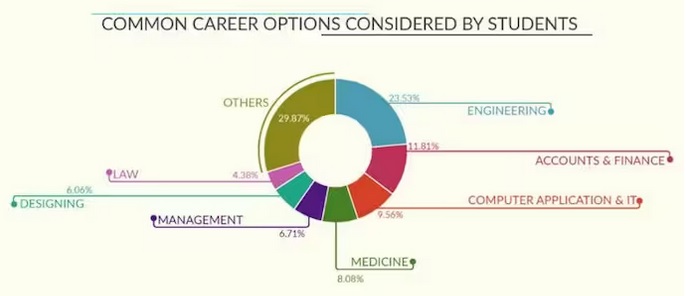Career for Students